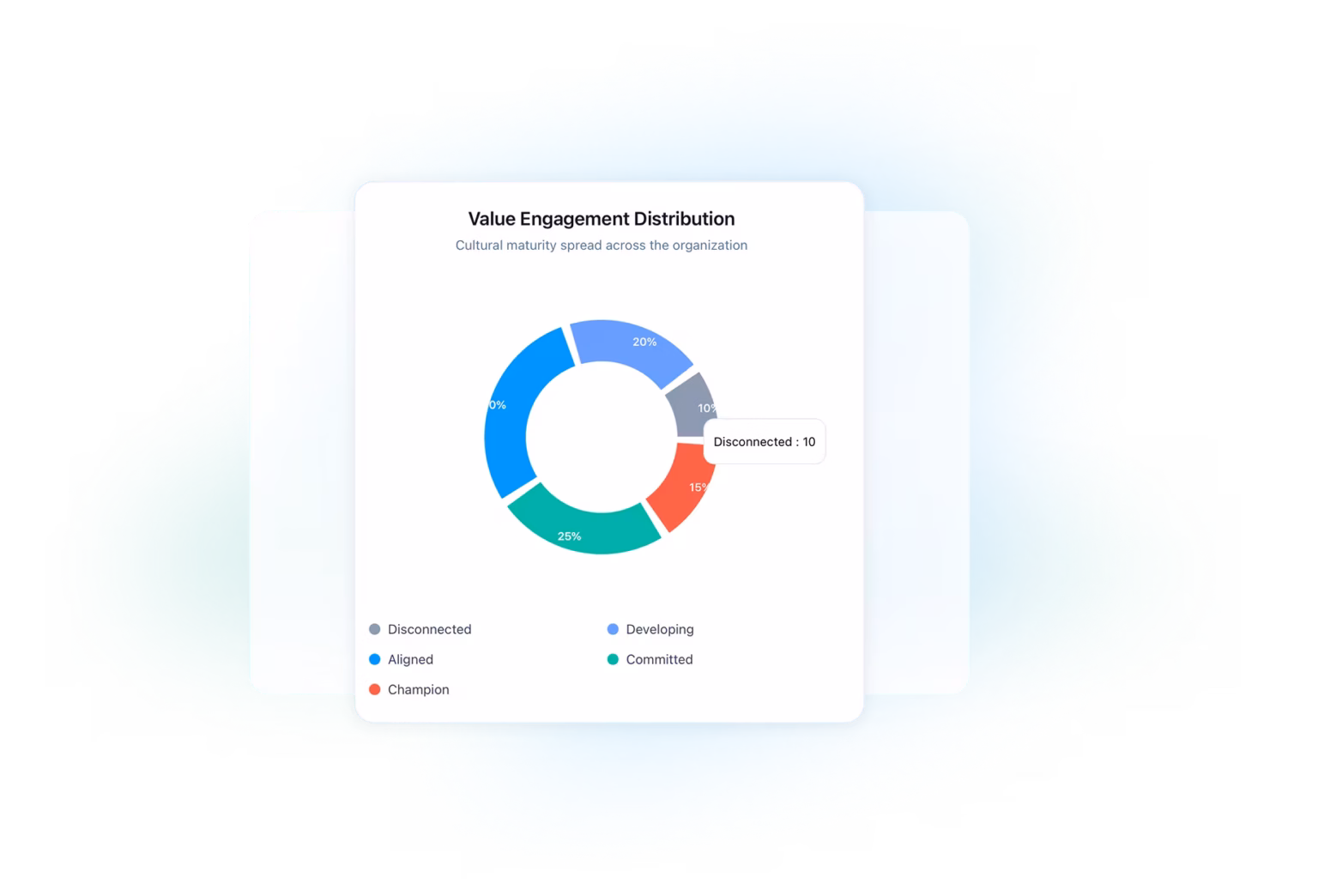 Measure Cultural Engagement and Close the Loop