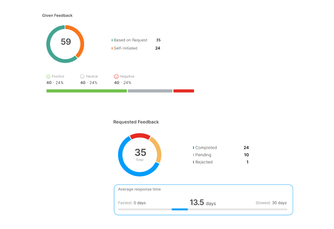 Monitor feedback activity across the organization.
