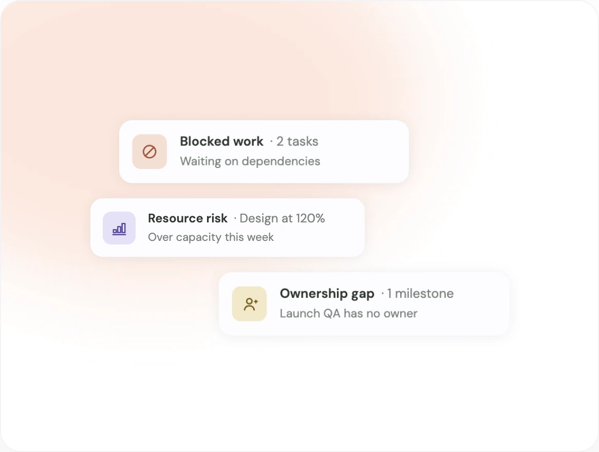 Two tasks waiting on dependencies, design over capacity for the week, and a milestone with no owner