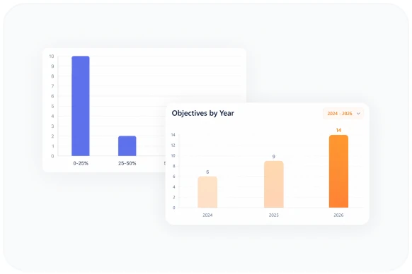 Employee MBO scores