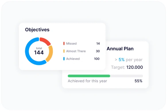 Objectives missed, almost there and achieved