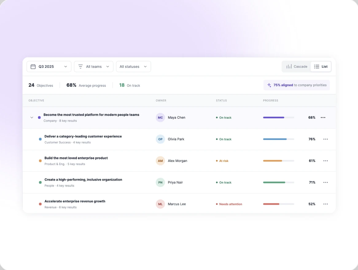 Objectives cascaded to owners across the organization